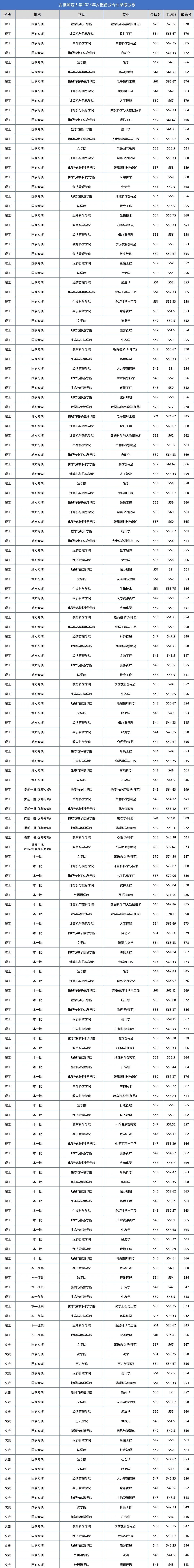 马鞍山学院各专业录取分数线_马鞍山学院2020年分数_2023年马鞍山学院录取分数线(2023-2024各专业最低录取分数线)