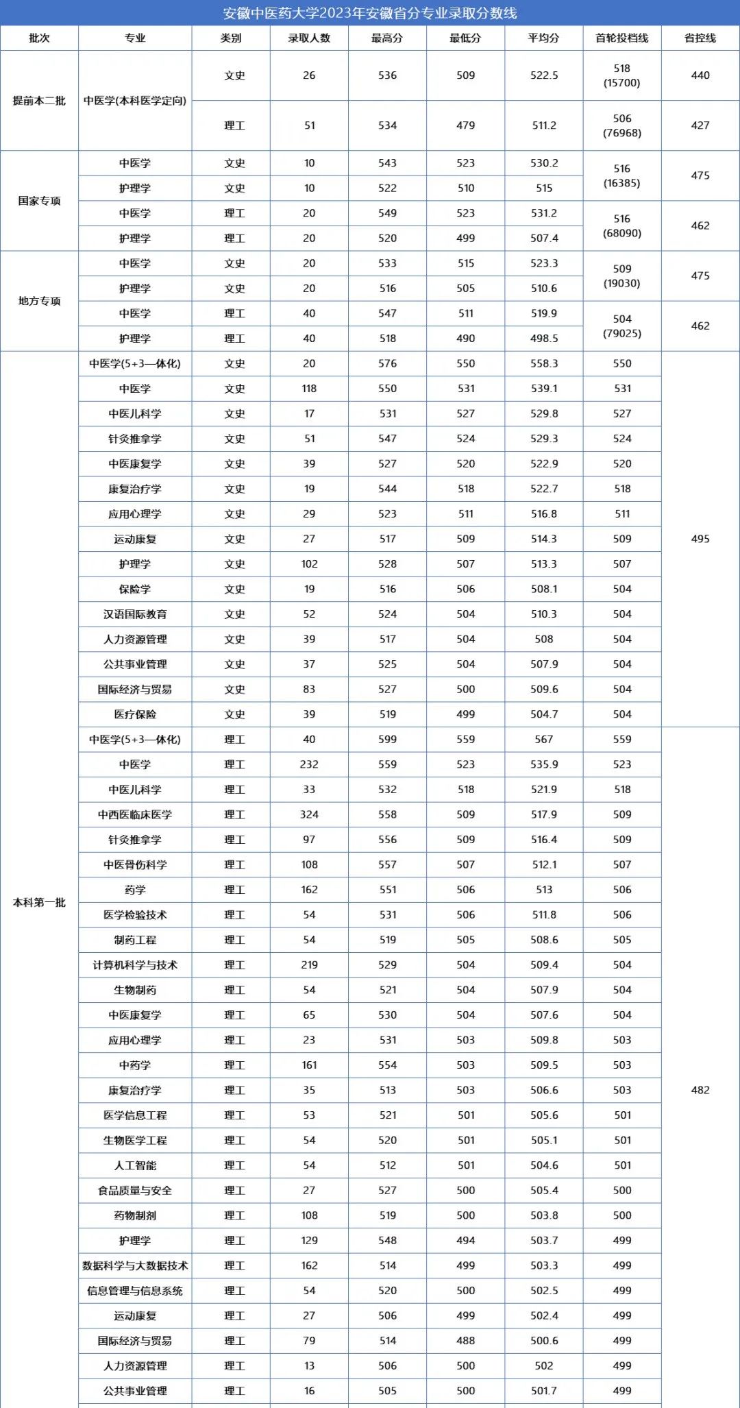 馬鞍山學(xué)院各專業(yè)錄取分?jǐn)?shù)線_2023年馬鞍山學(xué)院錄取分?jǐn)?shù)線(2023-2024各專業(yè)最低錄取分?jǐn)?shù)線)_馬鞍山學(xué)院2020年分?jǐn)?shù)