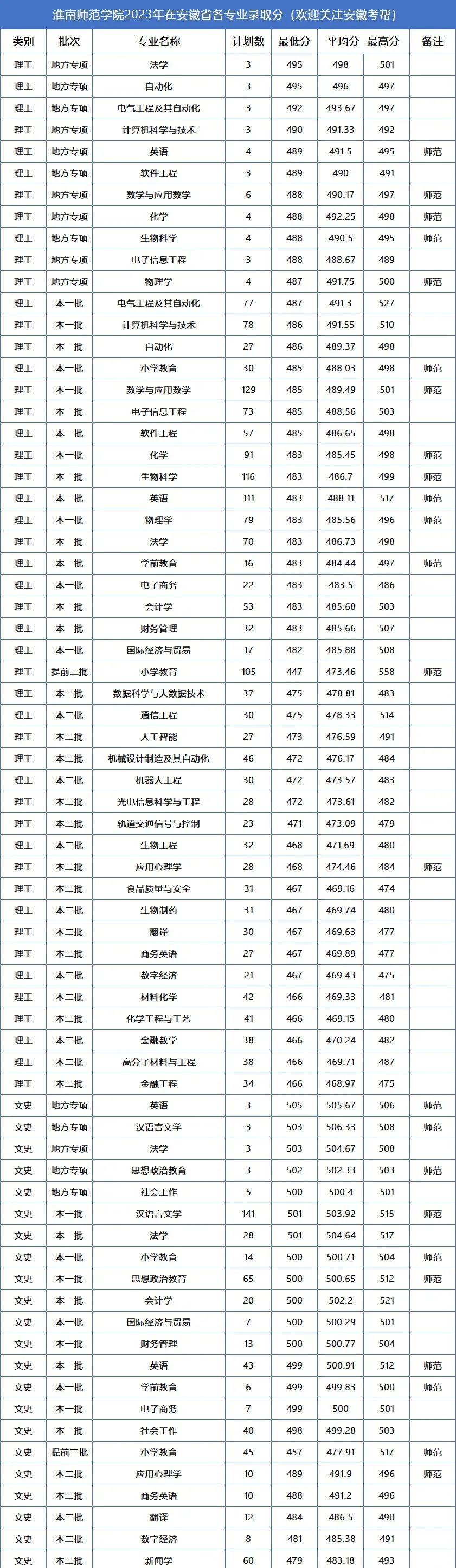 马鞍山学院各专业录取分数线_马鞍山学院2020年分数_2023年马鞍山学院录取分数线(2023-2024各专业最低录取分数线)