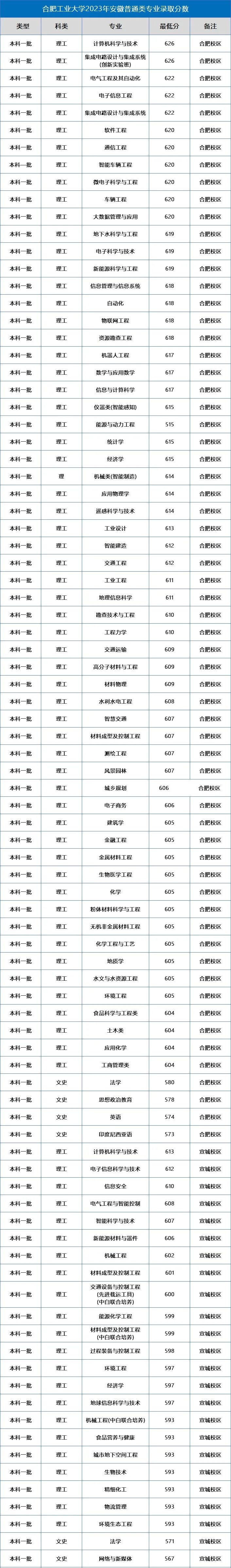 马鞍山学院各专业录取分数线_2023年马鞍山学院录取分数线(2023-2024各专业最低录取分数线)_马鞍山学院2020年分数