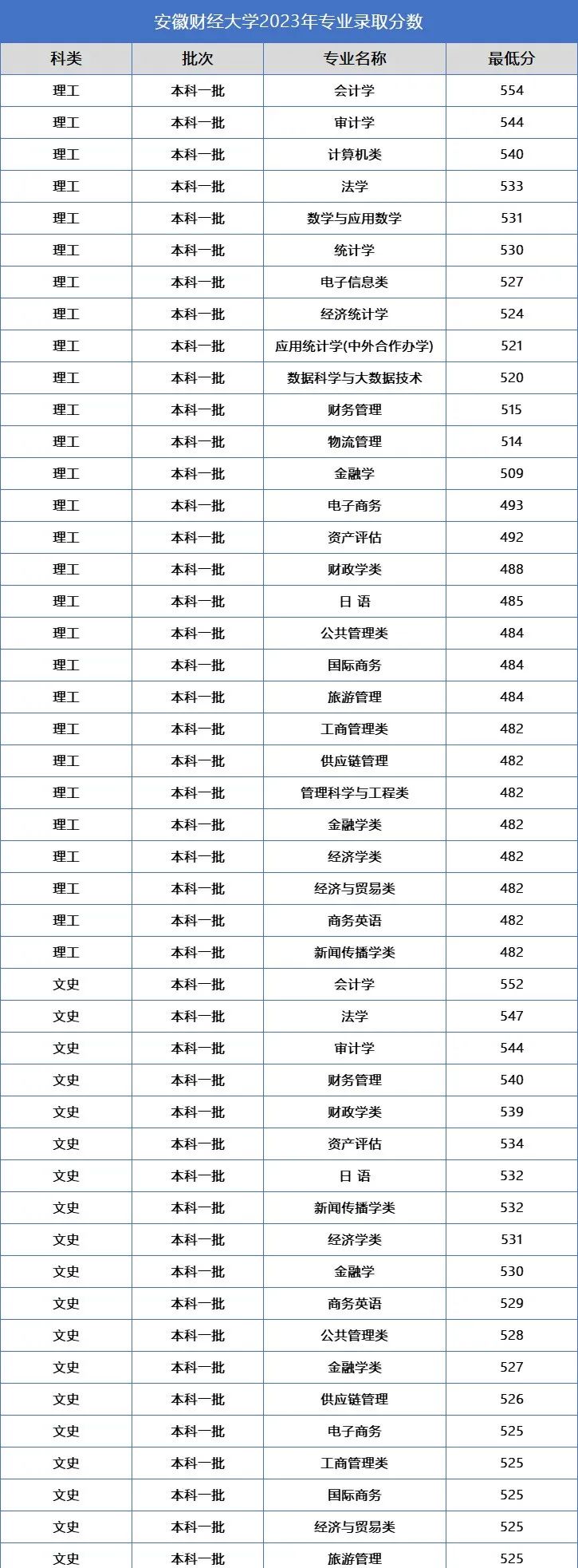 马鞍山学院2020年分数_马鞍山学院各专业录取分数线_2023年马鞍山学院录取分数线(2023-2024各专业最低录取分数线)