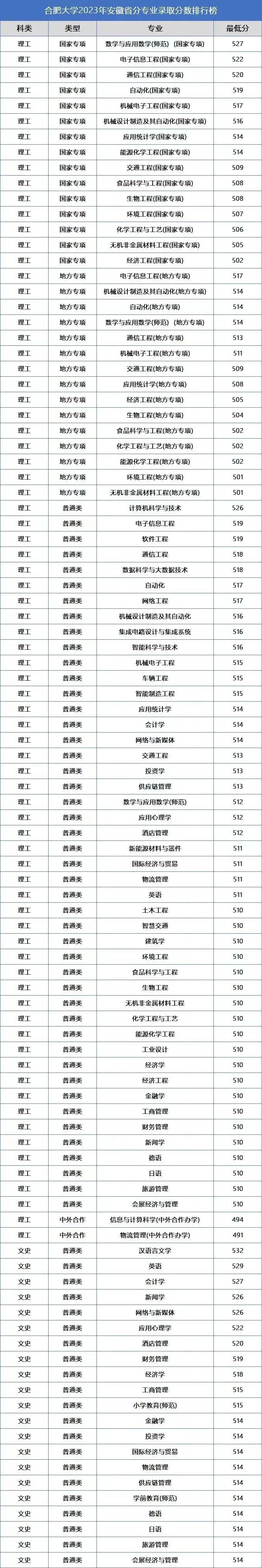 马鞍山学院各专业录取分数线_2023年马鞍山学院录取分数线(2023-2024各专业最低录取分数线)_马鞍山学院2020年分数