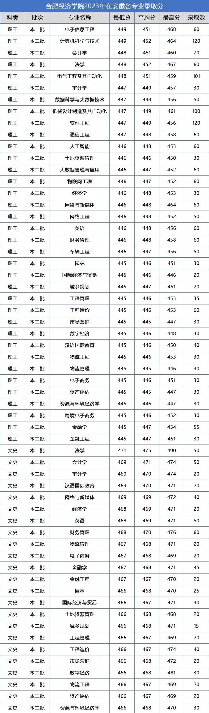 马鞍山学院各专业录取分数线_2023年马鞍山学院录取分数线(2023-2024各专业最低录取分数线)_马鞍山学院2020年分数