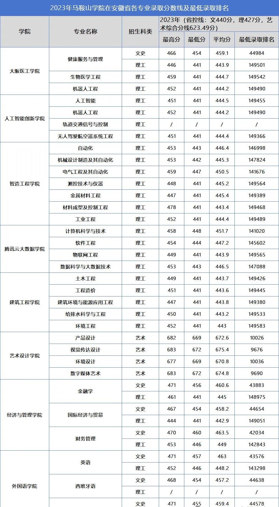 2023年馬鞍山學(xué)院錄取分?jǐn)?shù)線(2023-2024各專業(yè)最低錄取分?jǐn)?shù)線)_馬鞍山學(xué)院2020年分?jǐn)?shù)_馬鞍山學(xué)院各專業(yè)錄取分?jǐn)?shù)線