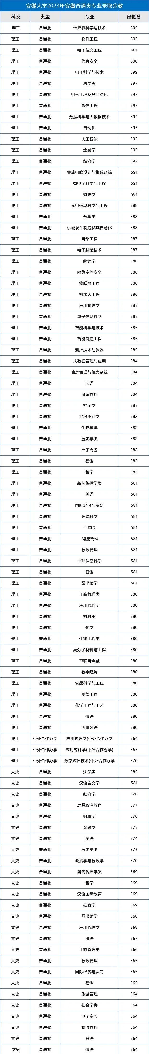 馬鞍山學(xué)院2020年分?jǐn)?shù)_2023年馬鞍山學(xué)院錄取分?jǐn)?shù)線(2023-2024各專業(yè)最低錄取分?jǐn)?shù)線)_馬鞍山學(xué)院各專業(yè)錄取分?jǐn)?shù)線