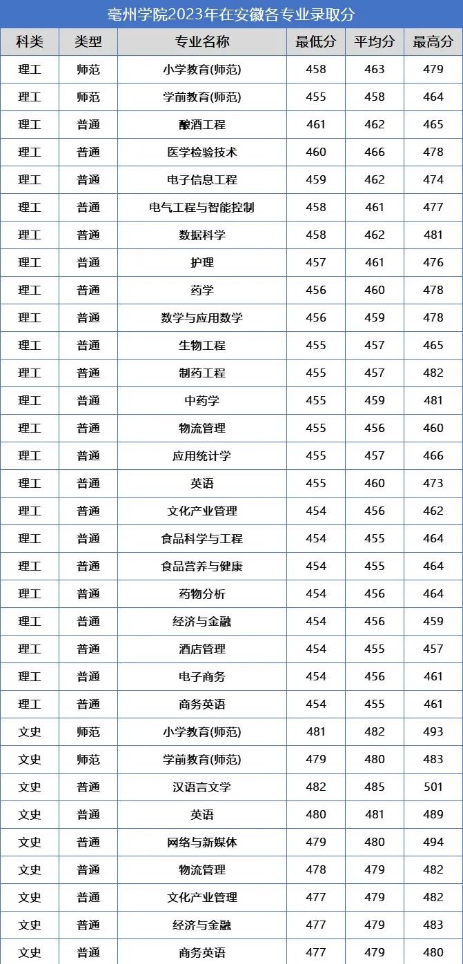 马鞍山学院各专业录取分数线_2023年马鞍山学院录取分数线(2023-2024各专业最低录取分数线)_马鞍山学院2020年分数