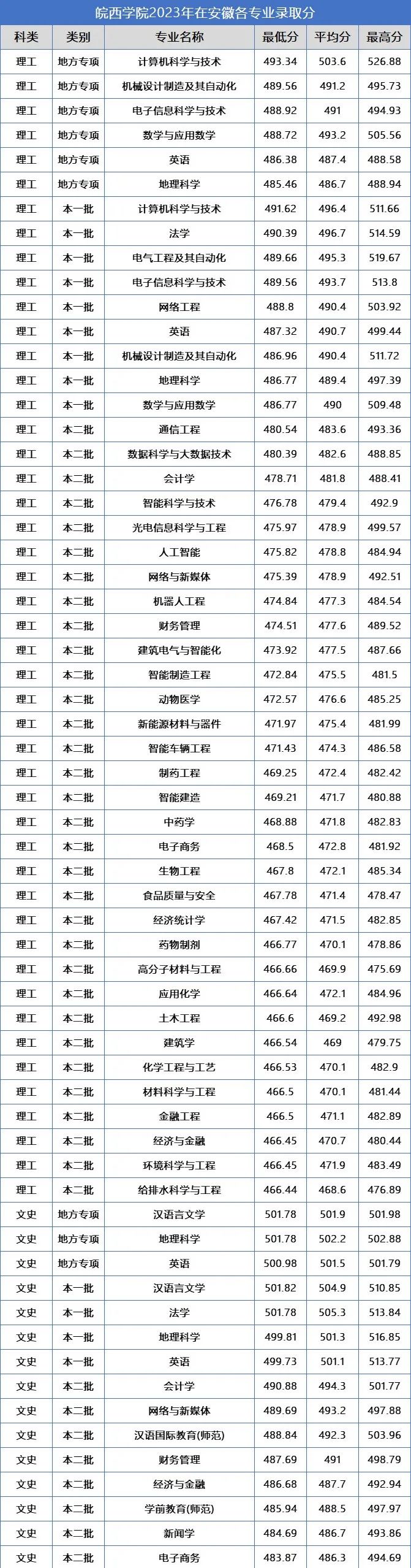 马鞍山学院2020年分数_2023年马鞍山学院录取分数线(2023-2024各专业最低录取分数线)_马鞍山学院各专业录取分数线