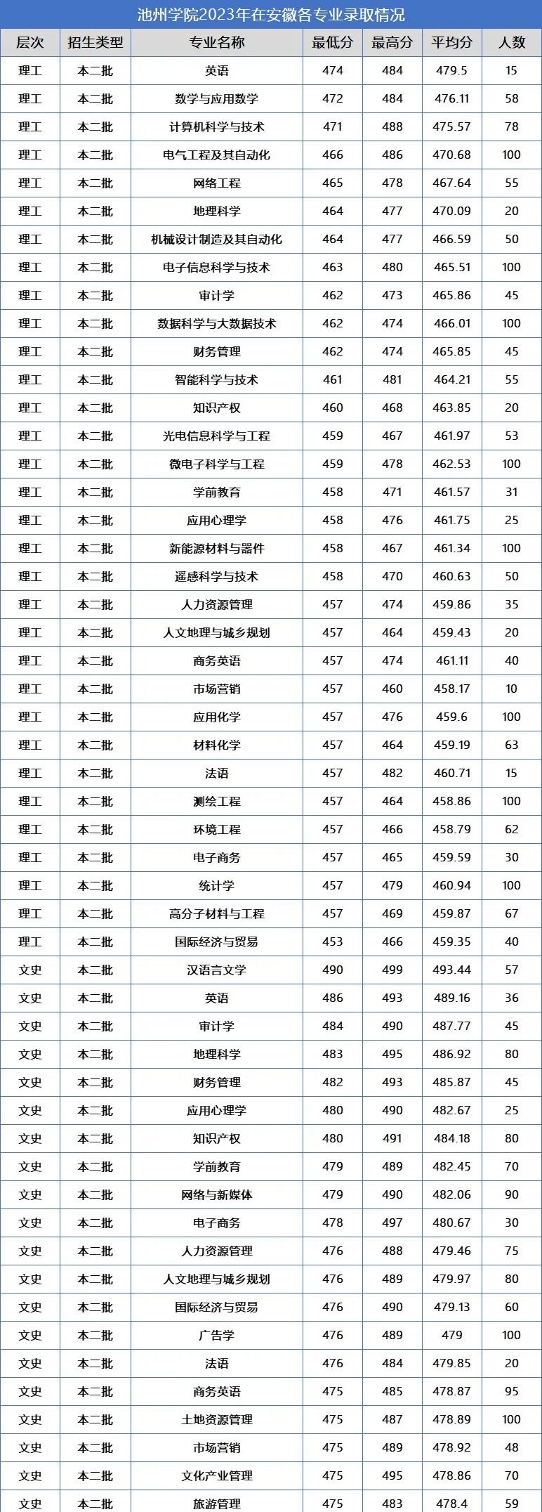 马鞍山学院2020年分数_2023年马鞍山学院录取分数线(2023-2024各专业最低录取分数线)_马鞍山学院各专业录取分数线