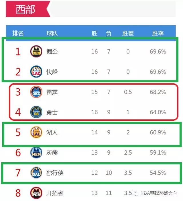 NBA西部排名，這四支球隊進前八你想不到，詹姆斯：不敢想的西部 運動 第2張