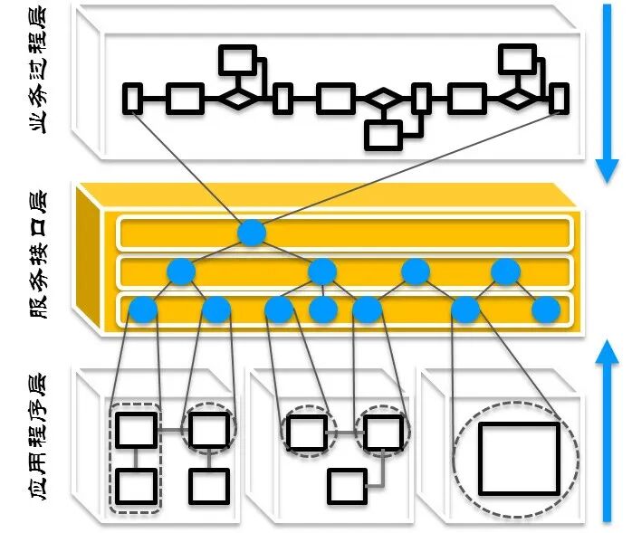 联合电子：面向服务架构（SOA）的汽车软件三部曲的图4