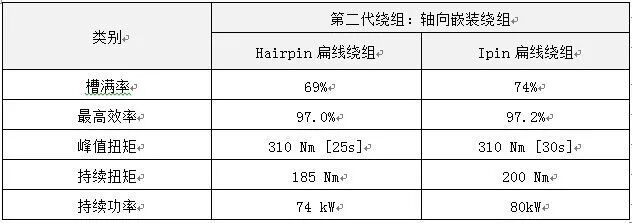 新能源车用驱动电机定子绕组技术的图6