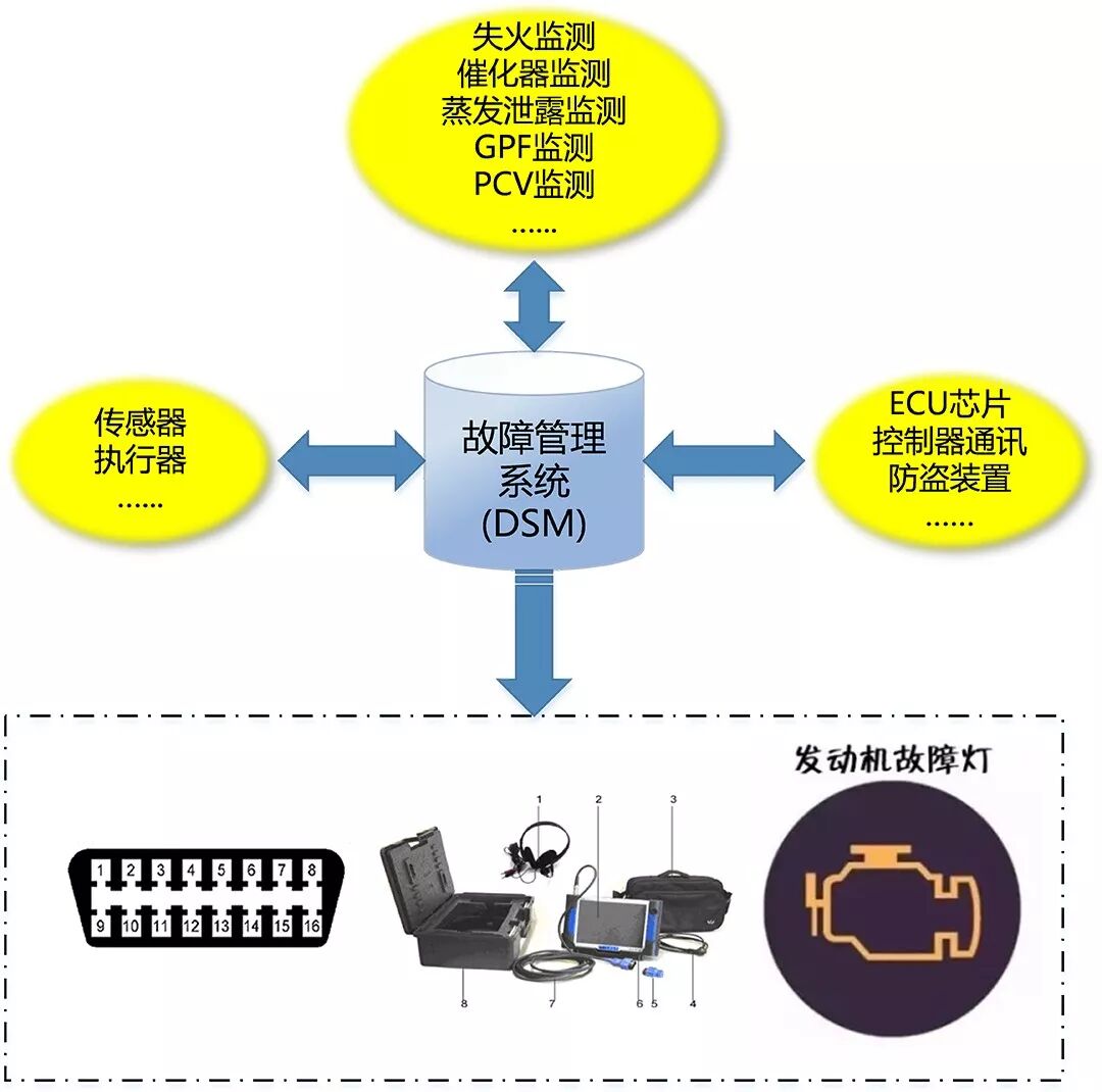 OBD诊断之故障管理系统概述的图1