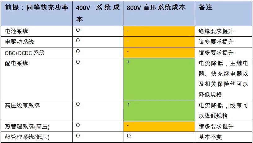 800V高压系统的驱动力和系统架构分析——为什么是800V高压系统？的图6