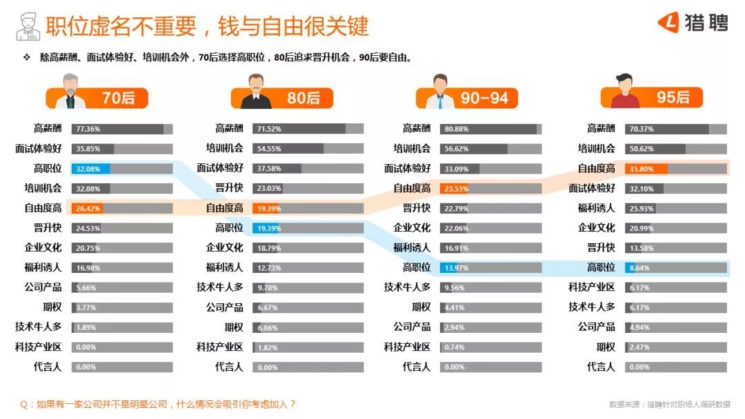 90後職場報告：裸辭現象被誇大，90後才是最焦慮的一代 職場 第9張