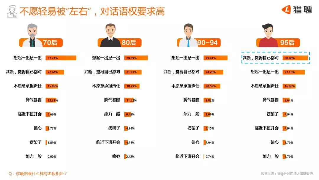 90後職場報告：裸辭現象被誇大，90後才是最焦慮的一代 職場 第13張