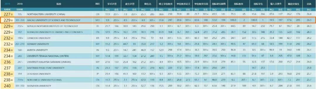 澳门科技排名大学有哪些_澳门科技qs_澳门科技大学排名