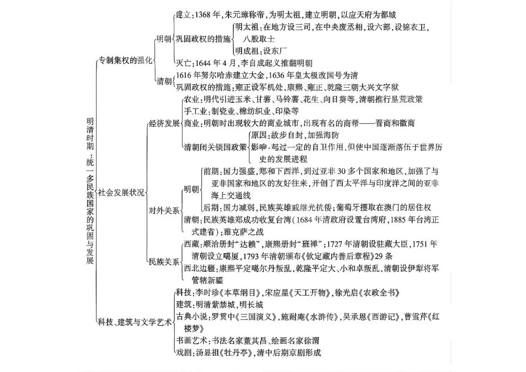 【26春】人教版七年级下册历史全册各单元思维导图汇总