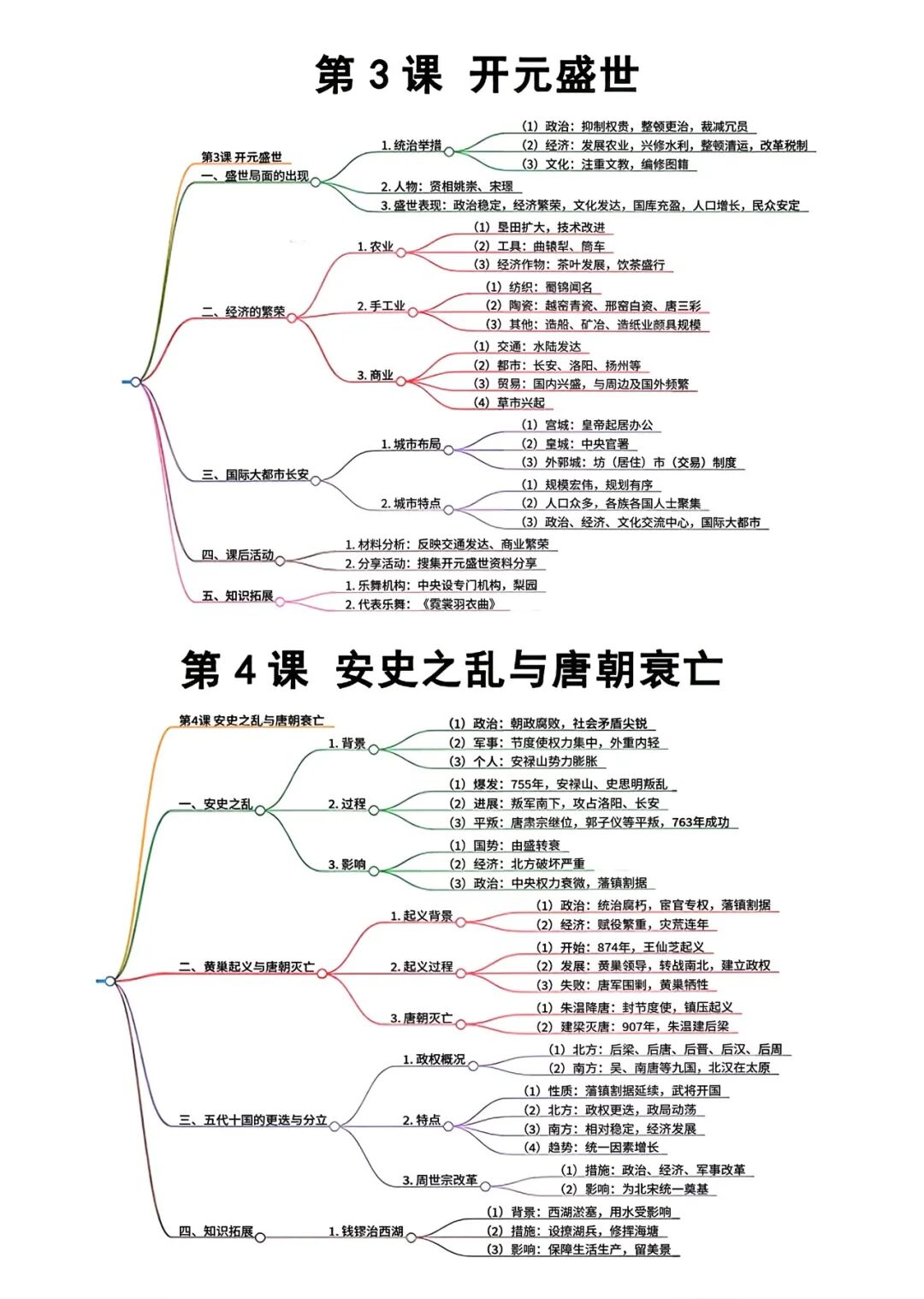 【26春】人教版七年级下册历史全册思维导图汇总