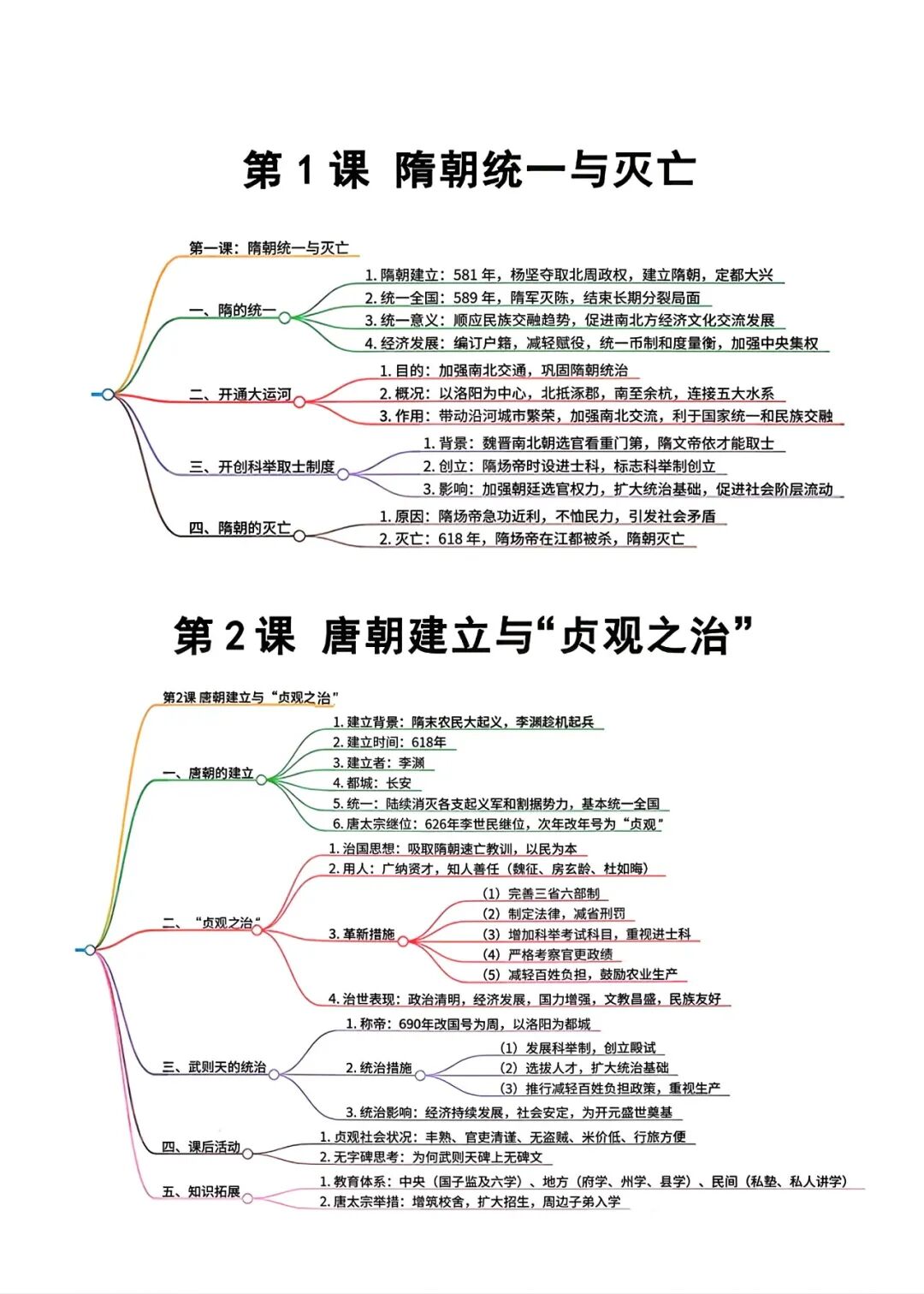 【26春】人教版七年级下册历史全册思维导图汇总