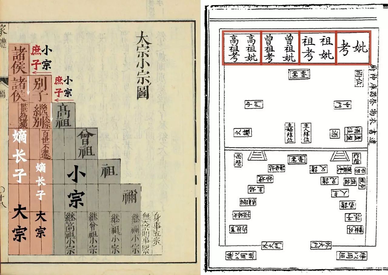 別子為祖,繼別為宗(大宗),繼禰(過世之父)者為小宗.