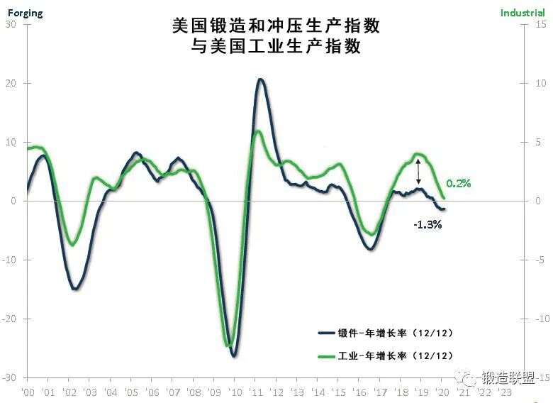 美国锻造和冲压产量与工业产值