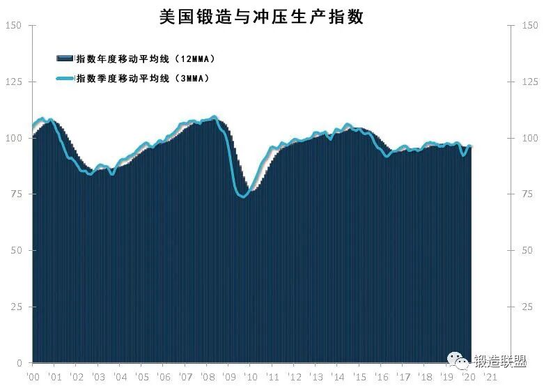 美国锻造和冲压产量