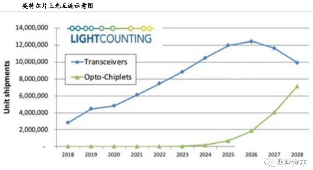 市场 | 一文看懂硅基光电集成技术的图36