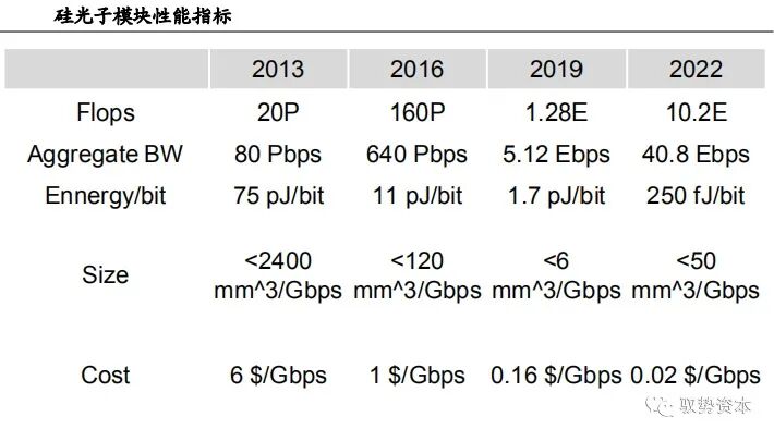 市场 | 一文看懂硅基光电集成技术的图15