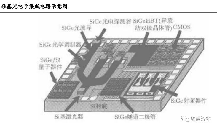 市场 | 一文看懂硅基光电集成技术的图8