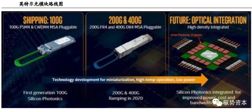 市场 | 一文看懂硅基光电集成技术的图41