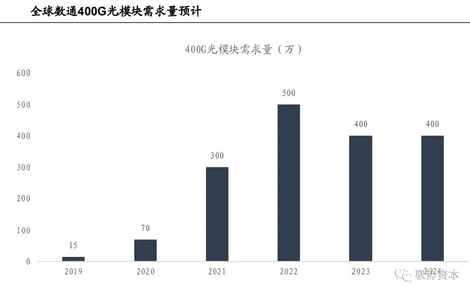 市场 | 一文看懂硅基光电集成技术的图33