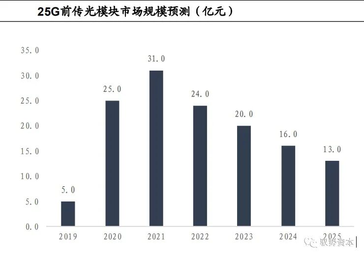 市场 | 一文看懂硅基光电集成技术的图29