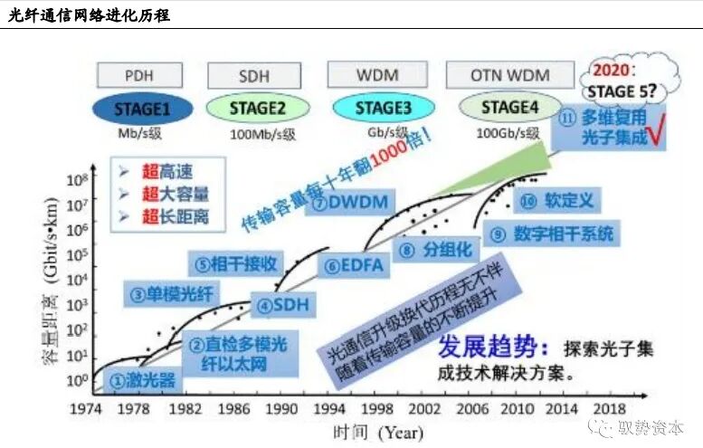 市场 | 一文看懂硅基光电集成技术的图18