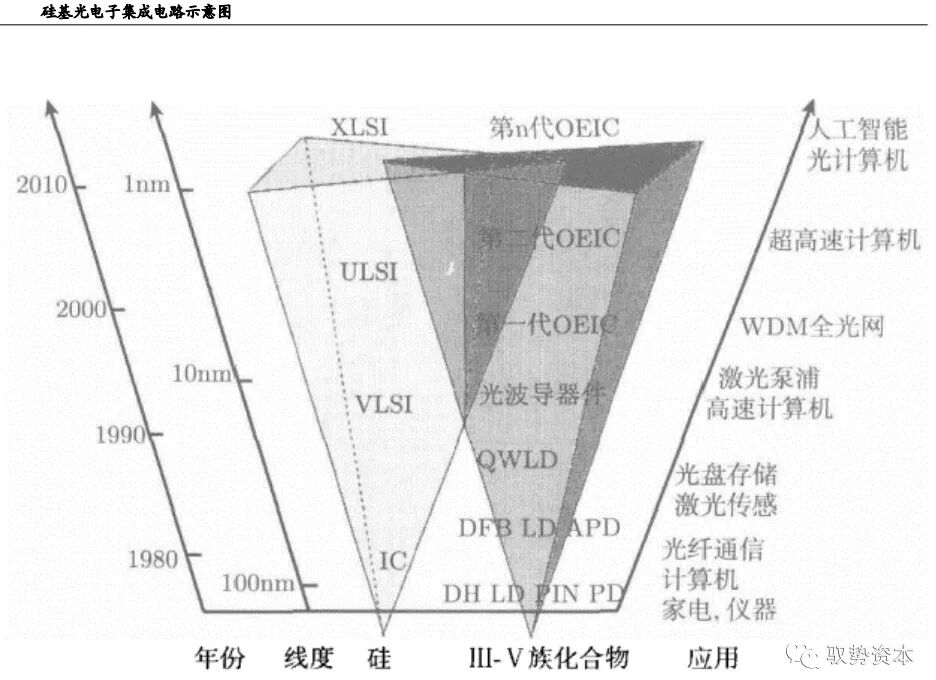 市场 | 一文看懂硅基光电集成技术的图9