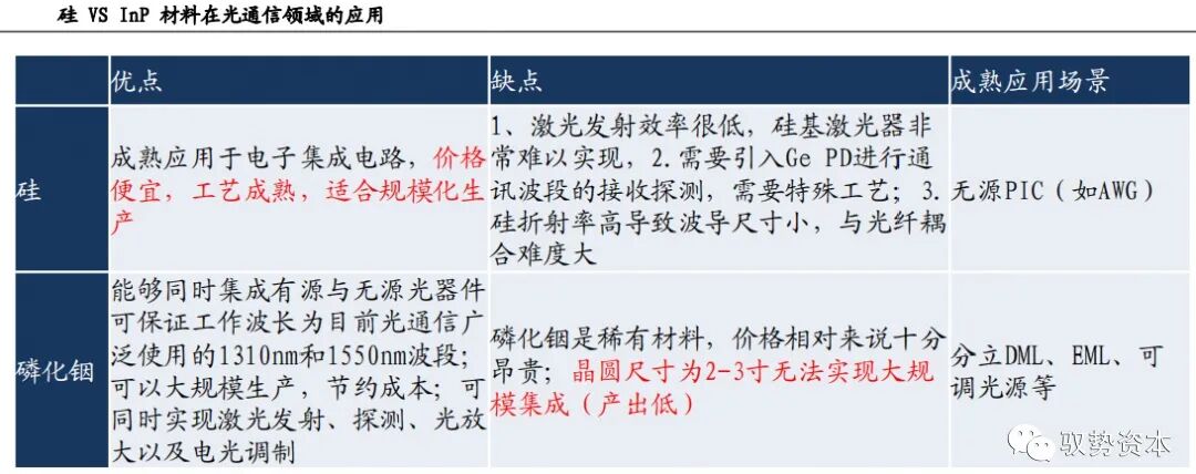 市场 | 一文看懂硅基光电集成技术的图5