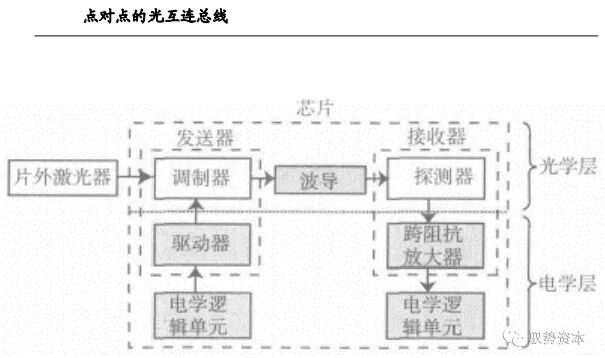 市场 | 一文看懂硅基光电集成技术的图11