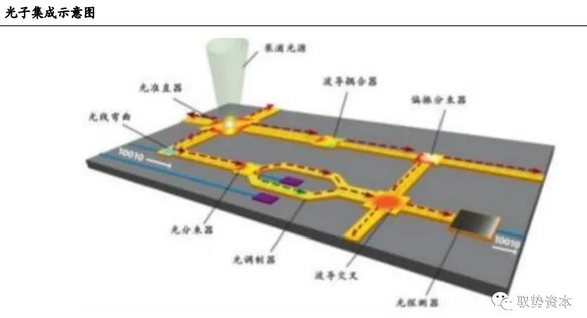 市场 | 一文看懂硅基光电集成技术的图3