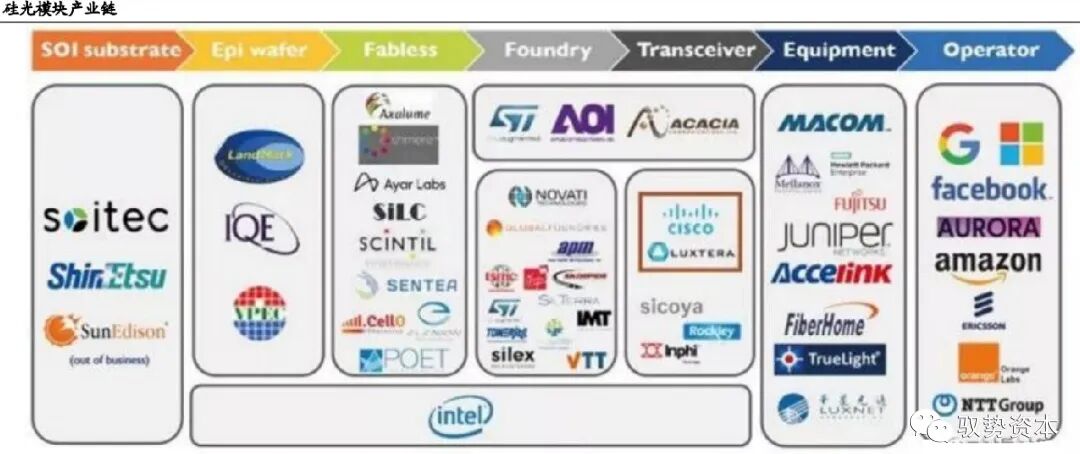 市场 | 一文看懂硅基光电集成技术的图38