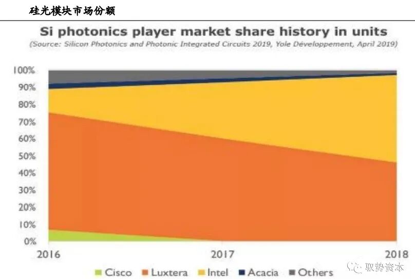 市场 | 一文看懂硅基光电集成技术的图40