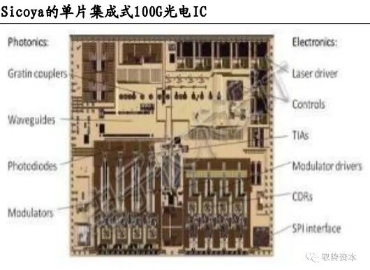 市场 | 一文看懂硅基光电集成技术的图48