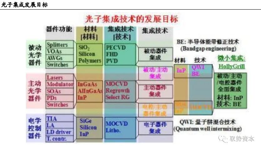 市场 | 一文看懂硅基光电集成技术的图4