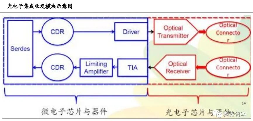 市场 | 一文看懂硅基光电集成技术的图7