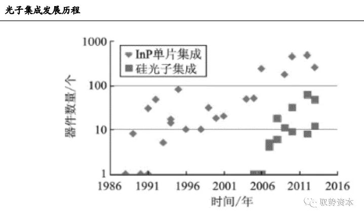 市场 | 一文看懂硅基光电集成技术的图6