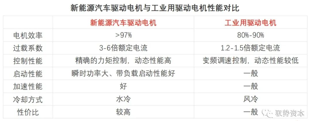 一文看懂新能源汽车产业链之驱动电机的图3