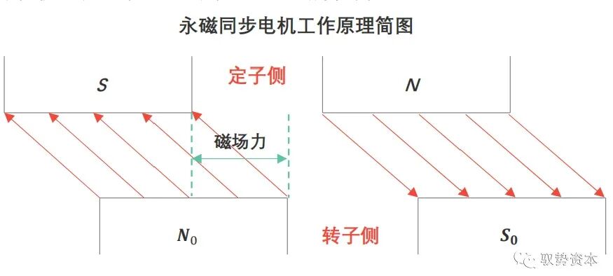 一文看懂新能源汽车产业链之驱动电机的图7