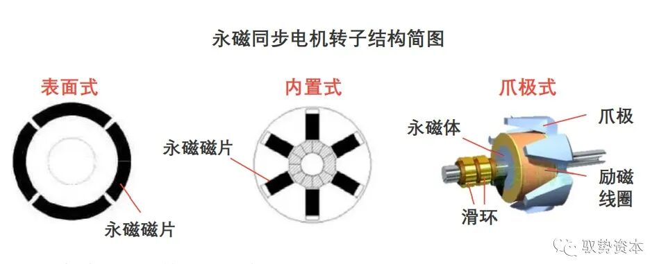 一文看懂新能源汽车产业链之驱动电机的图6