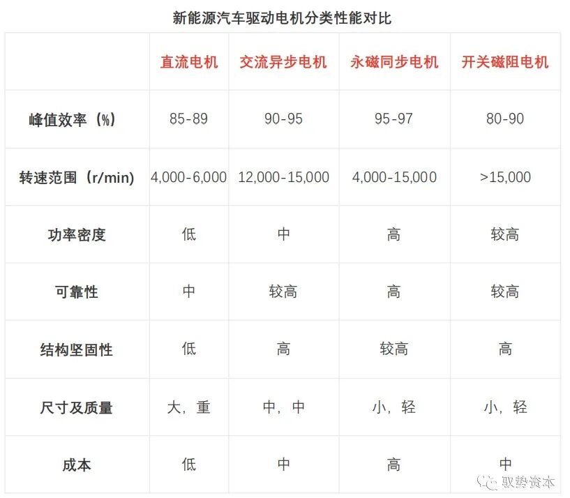 一文看懂新能源汽车产业链之驱动电机的图1