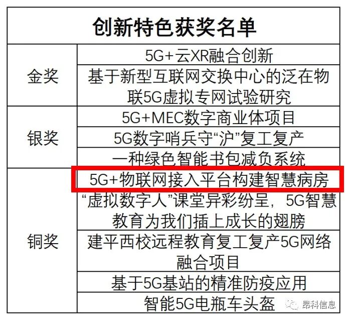5G+物聯(lián)網(wǎng)  昂科  綻放杯 