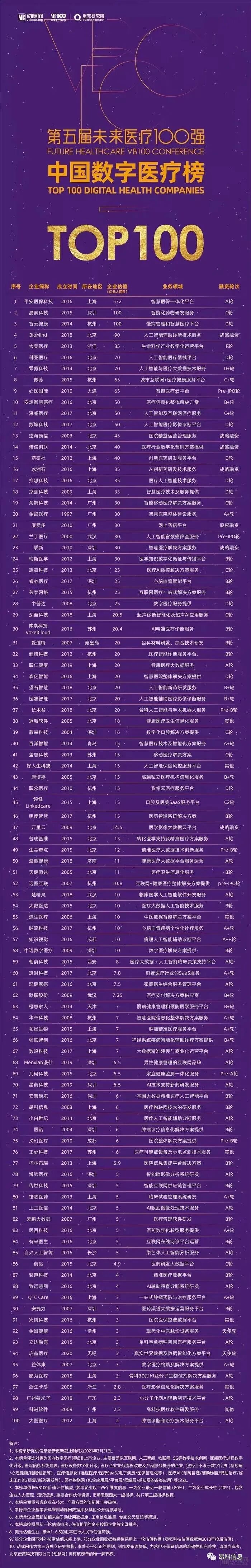 2021未來(lái)醫(yī)療100強(qiáng)-中國(guó)數(shù)字醫(yī)療榜TOP100企業(yè)榜 昂科