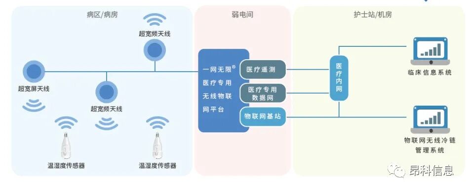 昂科 無線冷鏈管理系統(tǒng)  冷藏管理  血庫冷鏈管理